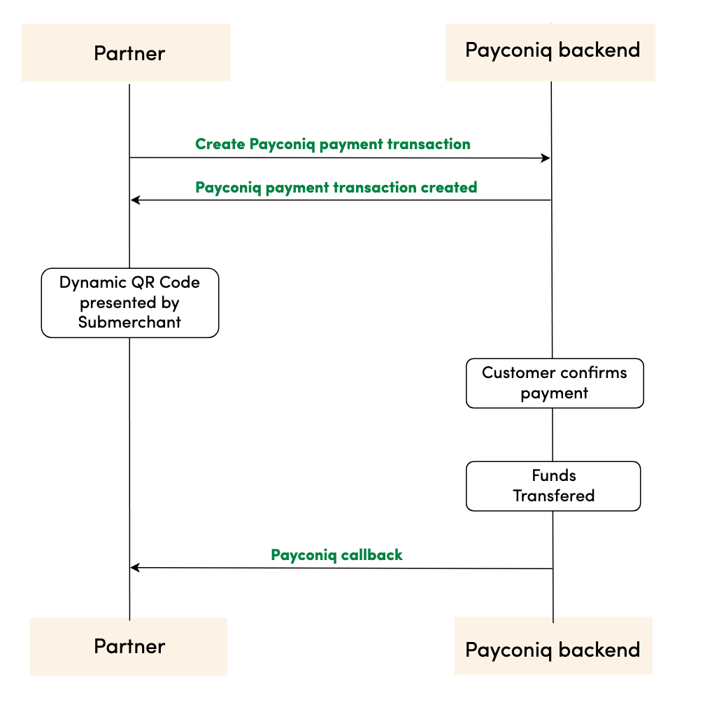 Payconiq Online (Custom Website Checkout) Process Flow